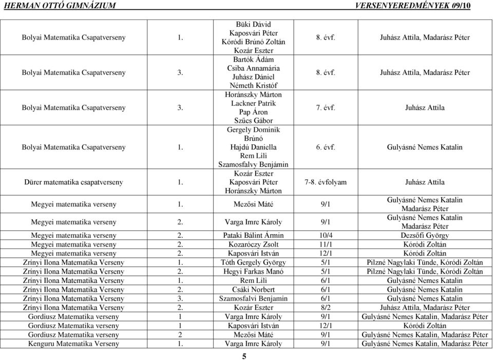 Daniella Rem Lili Szamosfalvy Benjámin Kozár Eszter Kaposvári Péter Horánszky Márton Megyei matematika verseny 1. Mezősi Máté 9/1 Megyei matematika verseny 2. Varga Imre Károly 9/1 5 8. évf.