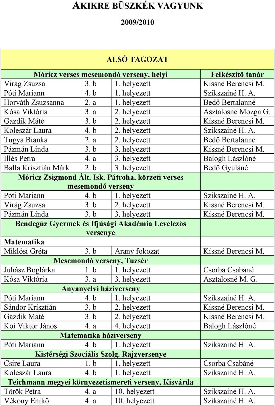 a 2. helyezett Bedő Bertalanné Pázmán Linda 3. b 3. helyezett Kissné Berencsi M. Illés Petra 4. a 3. helyezett Balogh Lászlóné Balla Krisztián Márk 2. b 3. helyezett Bedő Gyuláné Móricz Zsigmond Ált.