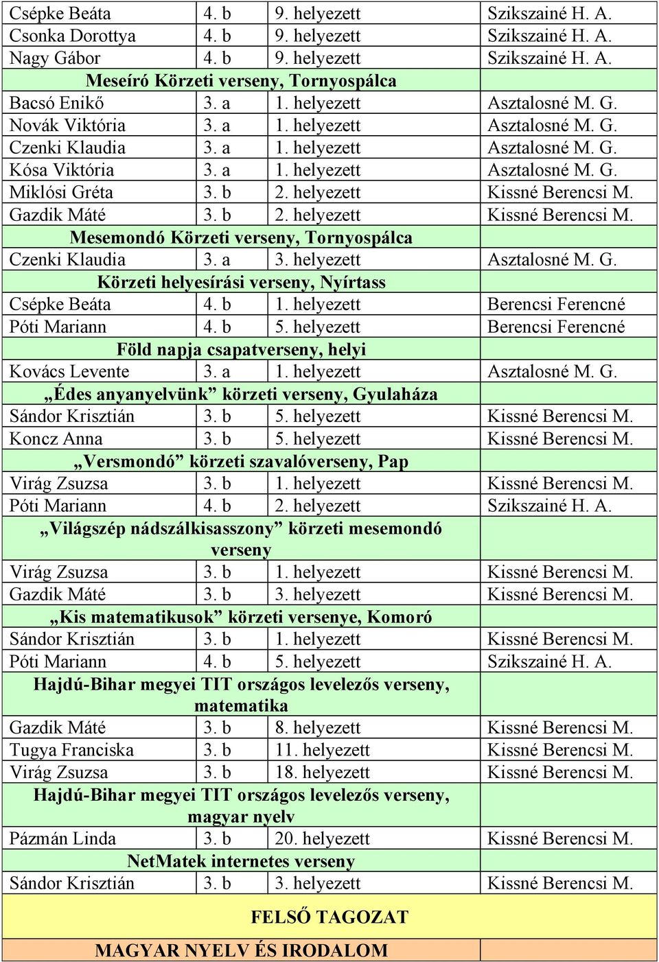 b 2. helyezett Kissné Berencsi M. Gazdik Máté 3. b 2. helyezett Kissné Berencsi M. Mesemondó Körzeti verseny, Tornyospálca Czenki Klaudia 3. a 3. helyezett Asztalosné M. G. Körzeti helyesírási verseny, Nyírtass Csépke Beáta 4.