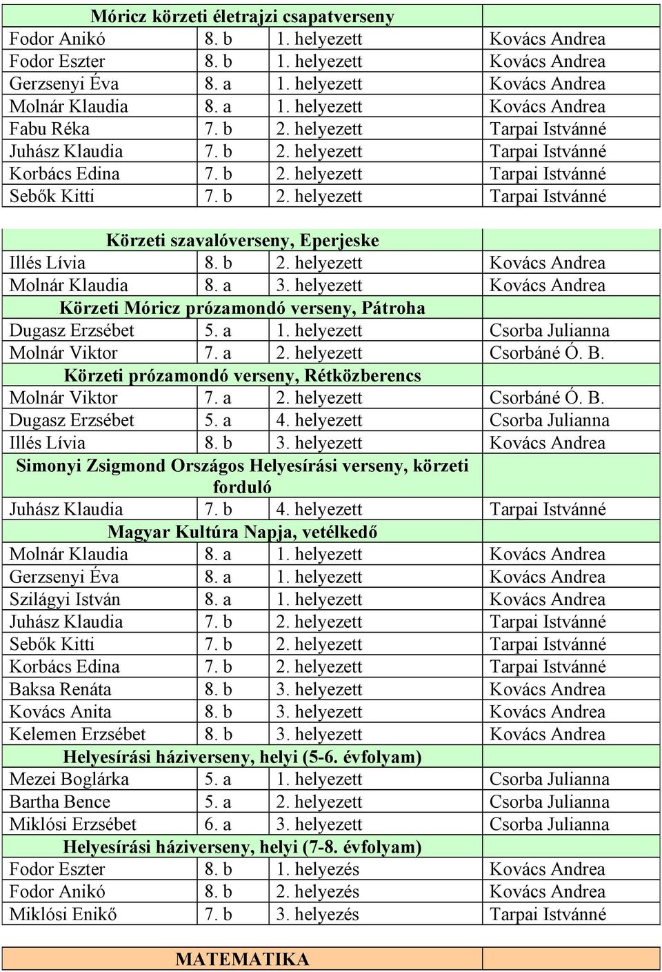 b 2. helyezett Kovács Andrea Molnár Klaudia 8. a 3. helyezett Kovács Andrea Körzeti Móricz prózamondó verseny, Pátroha Dugasz Erzsébet 5. a 1. helyezett Csorba Julianna Molnár Viktor 7. a 2.