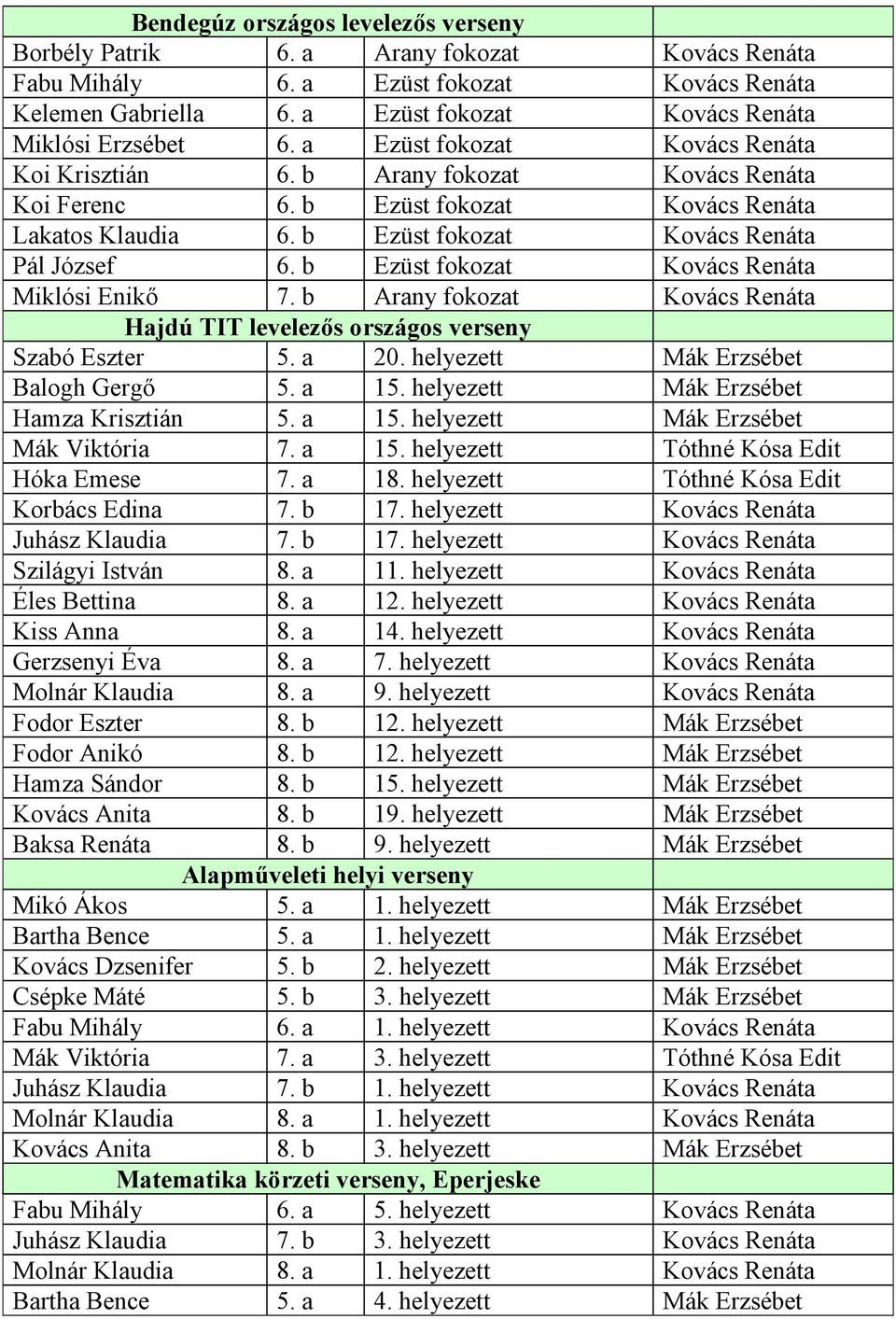 b Ezüst fokozat Kovács Renáta Miklósi Enikő 7. b Arany fokozat Kovács Renáta Hajdú TIT levelezős országos verseny Szabó Eszter 5. a 20. helyezett Mák Erzsébet Balogh Gergő 5. a 15.