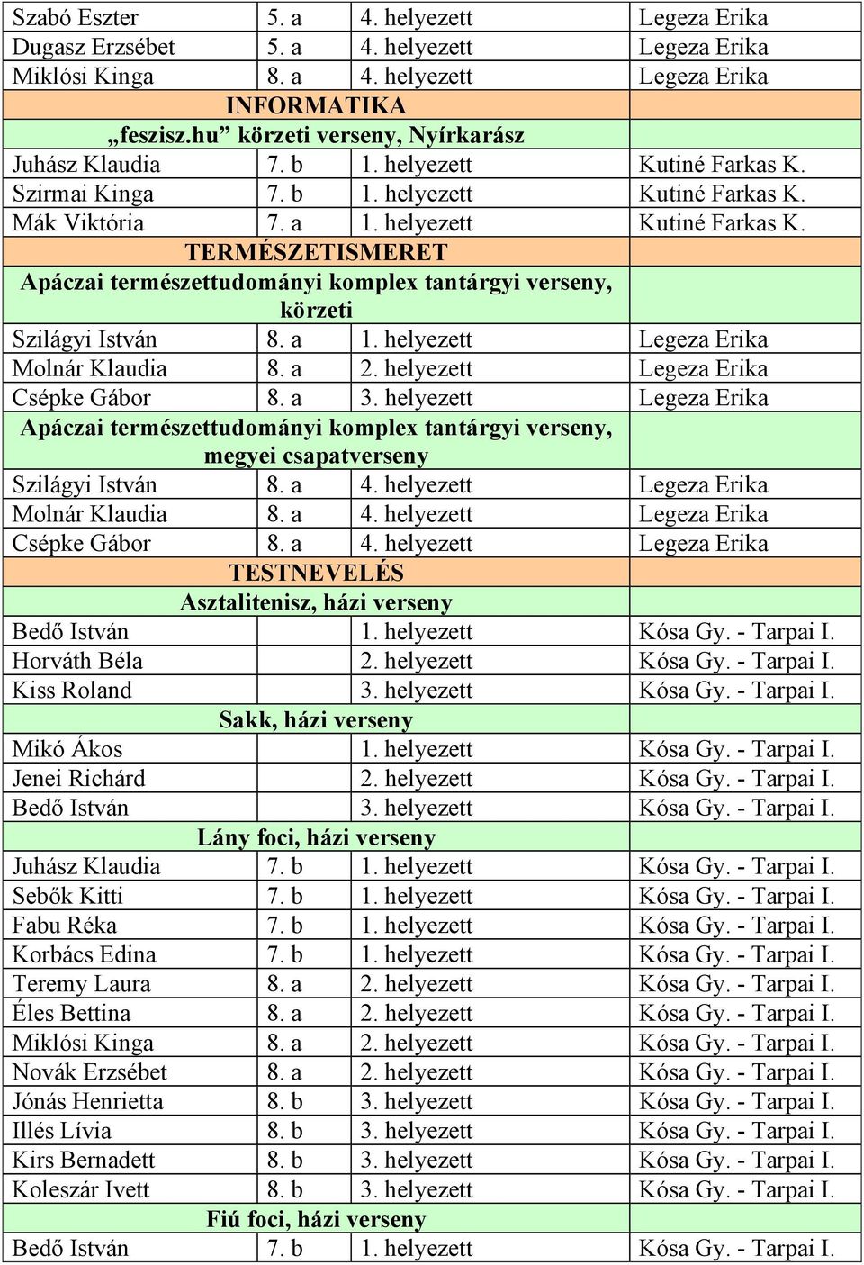 a 1. helyezett Legeza Erika Molnár Klaudia 8. a 2. helyezett Legeza Erika Csépke Gábor 8. a 3.