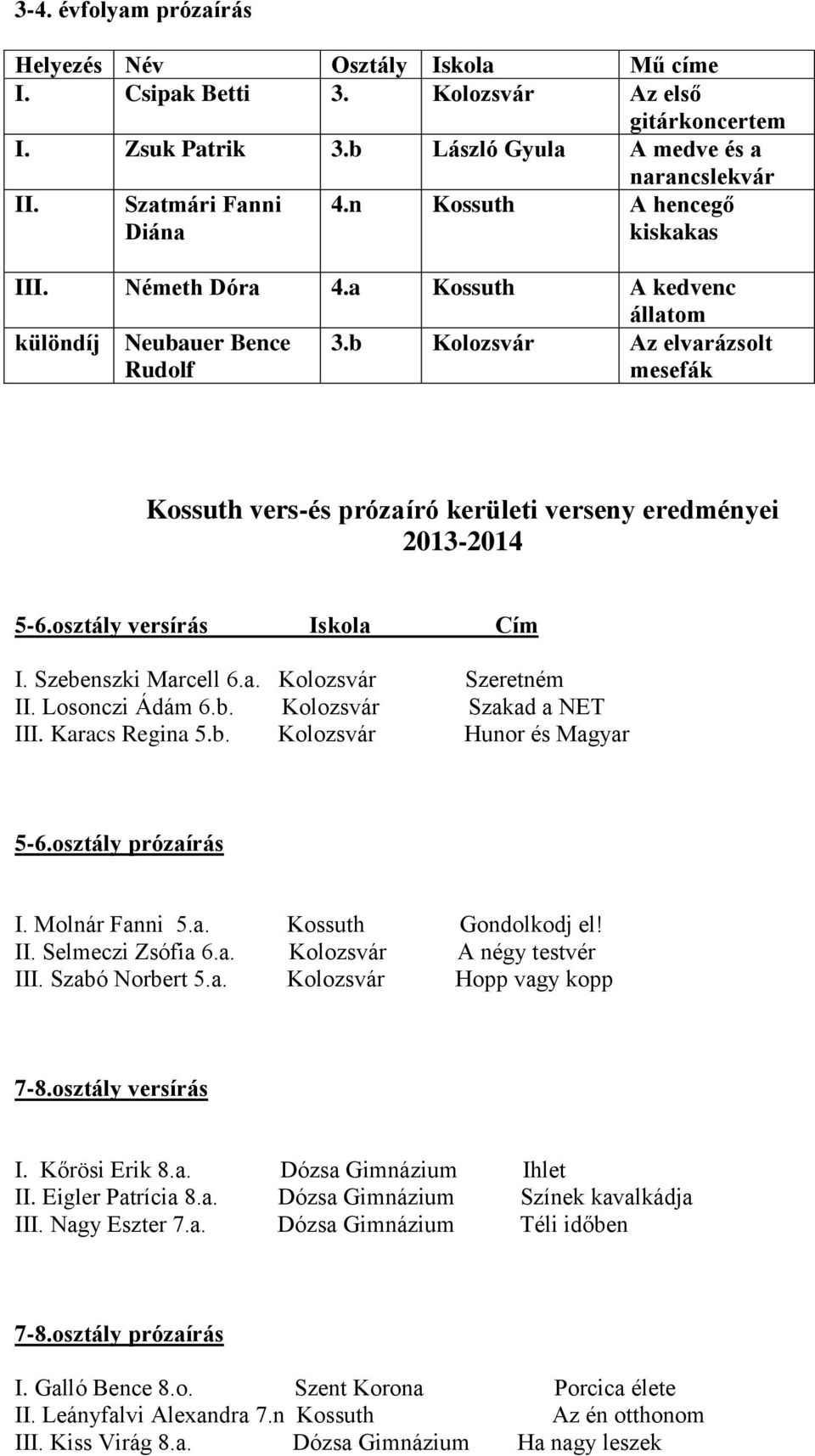 osztály versírás Iskola Cím I. Szebenszki Marcell 6.a. Kolozsvár Szeretném II. Losonczi Ádám 6.b. Kolozsvár Szakad a NET III. Karacs Regina 5.b. Kolozsvár Hunor és Magyar 5-6.osztály prózaírás I.