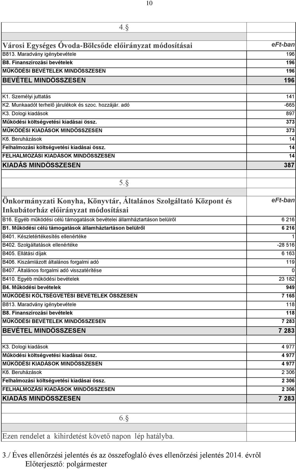 Beruházások 14 Felhalmozási költségvetési kiadásai össz. 14 FELHALMOZÁSI KIADÁSOK MINDÖSSZESEN 14 KIADÁS MINDÖSSZESEN 387 5.