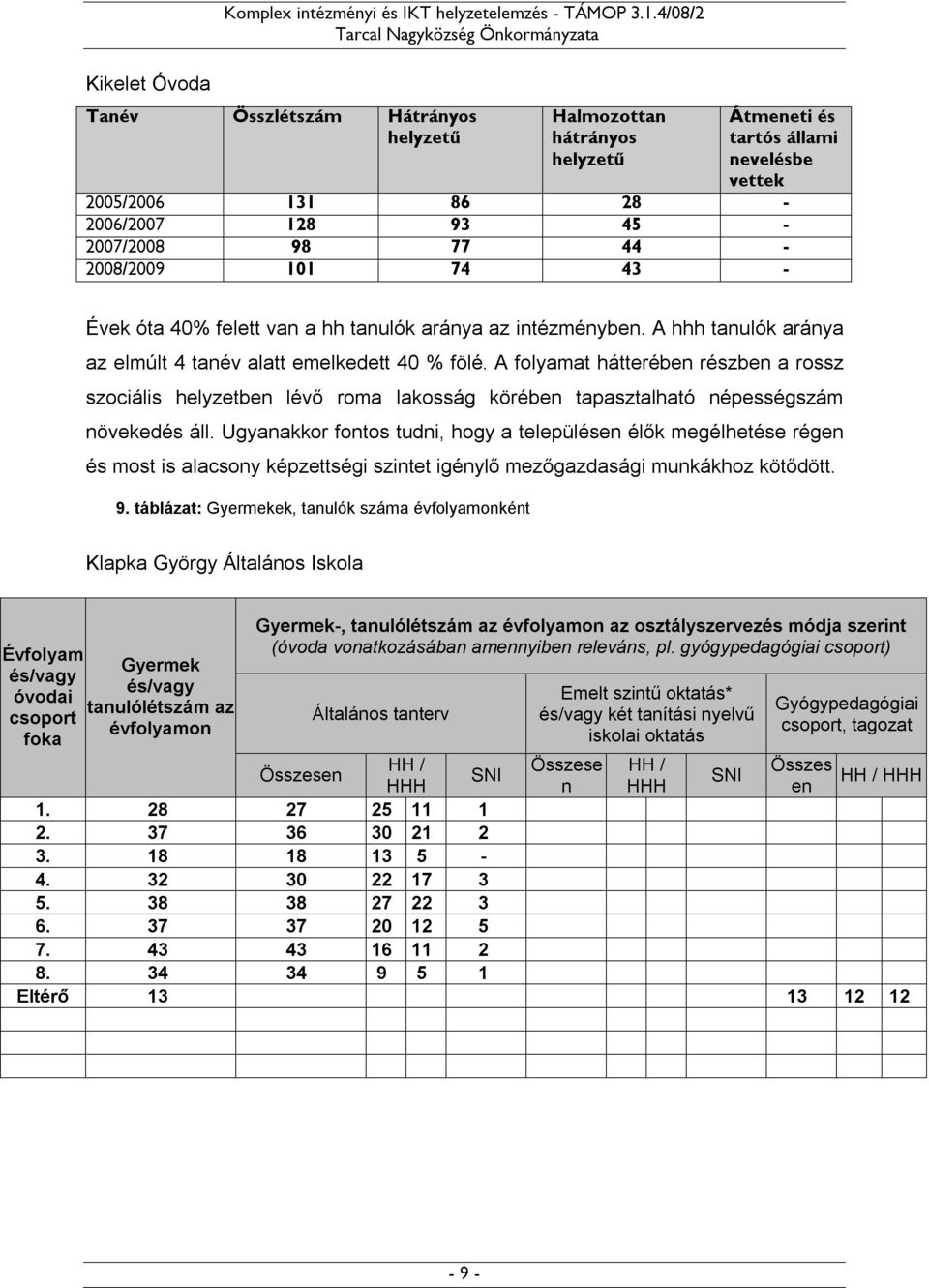 Évek óta 40% felett van a hh tanulók aránya az intézményben. A hhh tanulók aránya az elmúlt 4 tanév alatt emelkedett 40 % fölé.