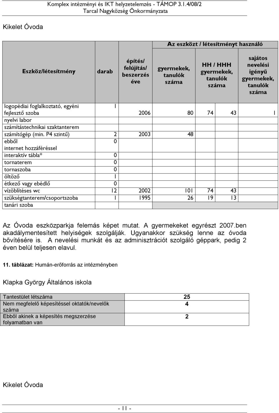 P4 szintű) 2 2003 48 ebből 0 internet hozzáféréssel interaktív tábla* 0 tornaterem 0 tornaszoba 0 öltöző 1 étkező vagy ebédlő 0 vízöblítéses wc 12 2002 101 74 43 szükségtanterem/csoportszoba 1 1995