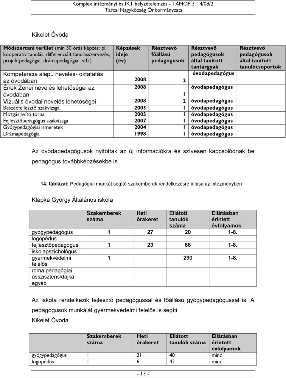 lehetőségei az 2008 óvodapedagógus óvodában 1 Vizuális óvodai nevelés lehetőségei 2008 2 óvodapedagógus Beszédfejlesztő szakvizsga 2005 1 óvodapedagógus Mozgásjavító torna 2005 1 óvodapedagógus