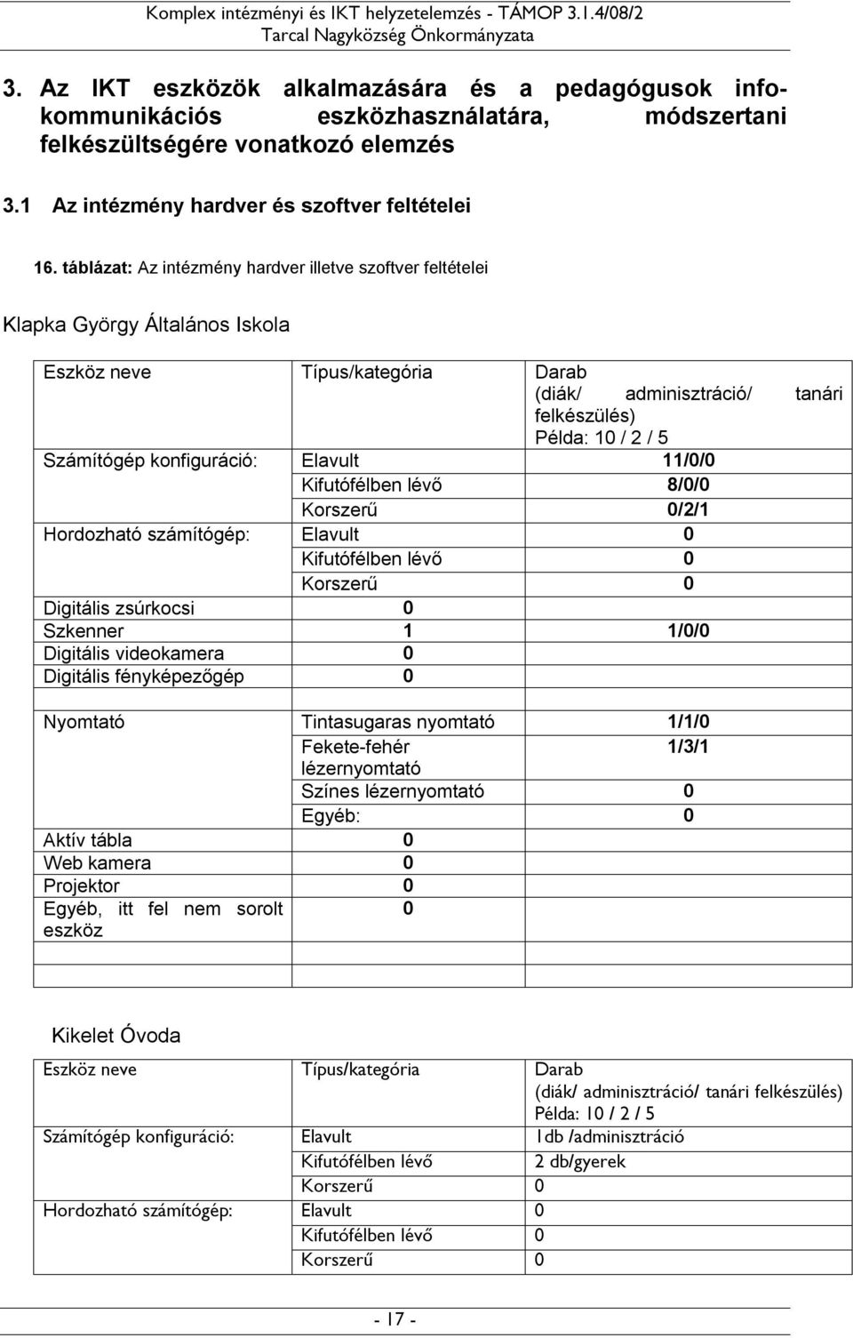 konfiguráció: Elavult 11/0/0 Kifutófélben lévő 8/0/0 Korszerű 0/2/1 Hordozható számítógép: Elavult 0 Kifutófélben lévő 0 Korszerű 0 Digitális zsúrkocsi 0 Szkenner 1 1/0/0 Digitális videokamera 0