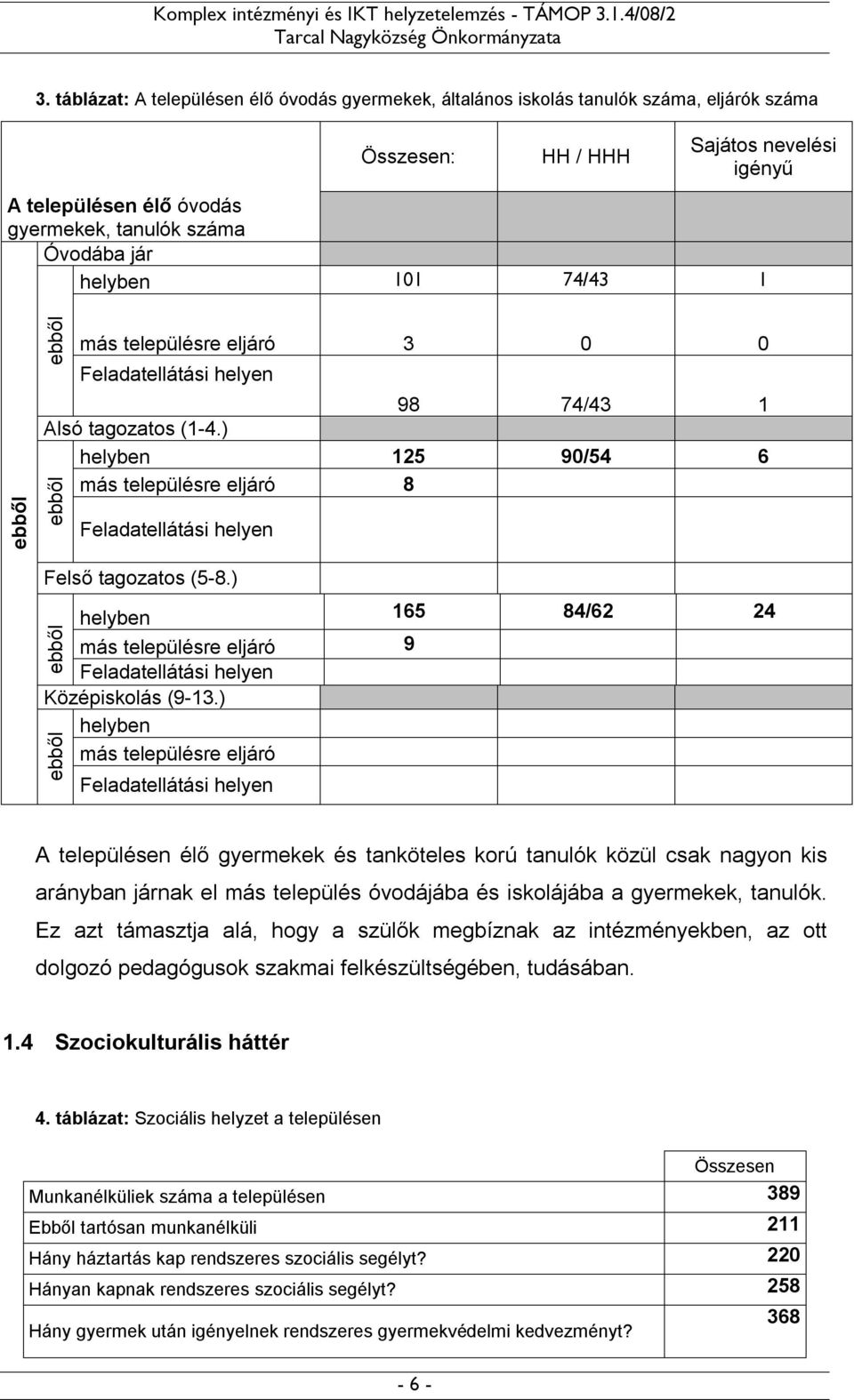 ) helyben 125 90/54 6 más településre eljáró 8 ebből Feladatellátási helyen Felső tagozatos (5-8.) helyben 165 84/62 24 más településre eljáró 9 Feladatellátási helyen Középiskolás (9-13.