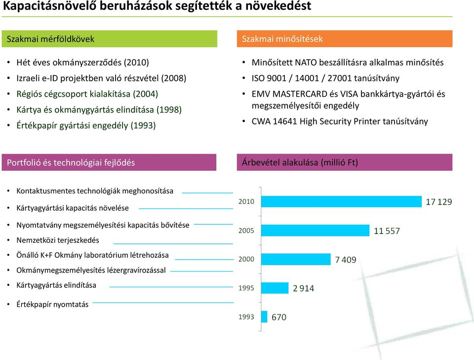 bankkártya-gyártói és megszemélyesítői engedély CWA 14641 High Security Printer tanúsítvány Portfolió és technológiai fejlődés Árbevétel alakulása (millió Ft) Kontaktusmentes technológiák