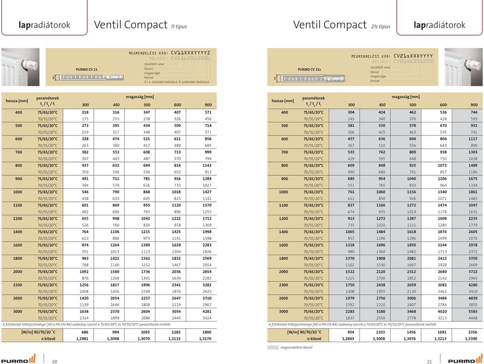 1092 876 1256 1008 1420 1139 1638 1314 A fűtőtestek hőteljesítménye [W] a PN-EN 442 szabvány szerint a 75/65/20 C és mellett.