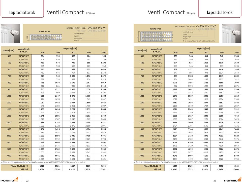 231 1 730 1 385 1 922 1 539 2 210 1 770 2 499 2 001 2 883 2 309 A fűtőtestek hőteljesítménye [W] a PN-EN 442 szabvány szerint a 75/65/20 C és mellett.