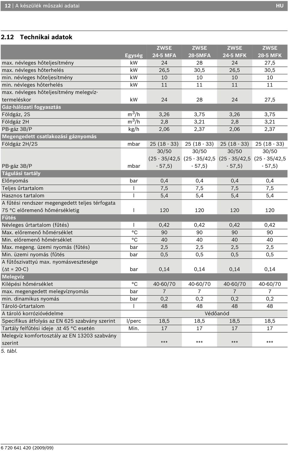 névleges hőteljesítmény melegvíztermeléskor kw 4 8 4 7,5 Gáz-hálózati fogyasztás Földgáz, S m 3 /h 3, 3,75 3, 3,75 Földgáz H m 3 /h,8 3,,8 3, PB-gáz 3B/P kg/h,0,37,0,37 Megengedett csatlakozási