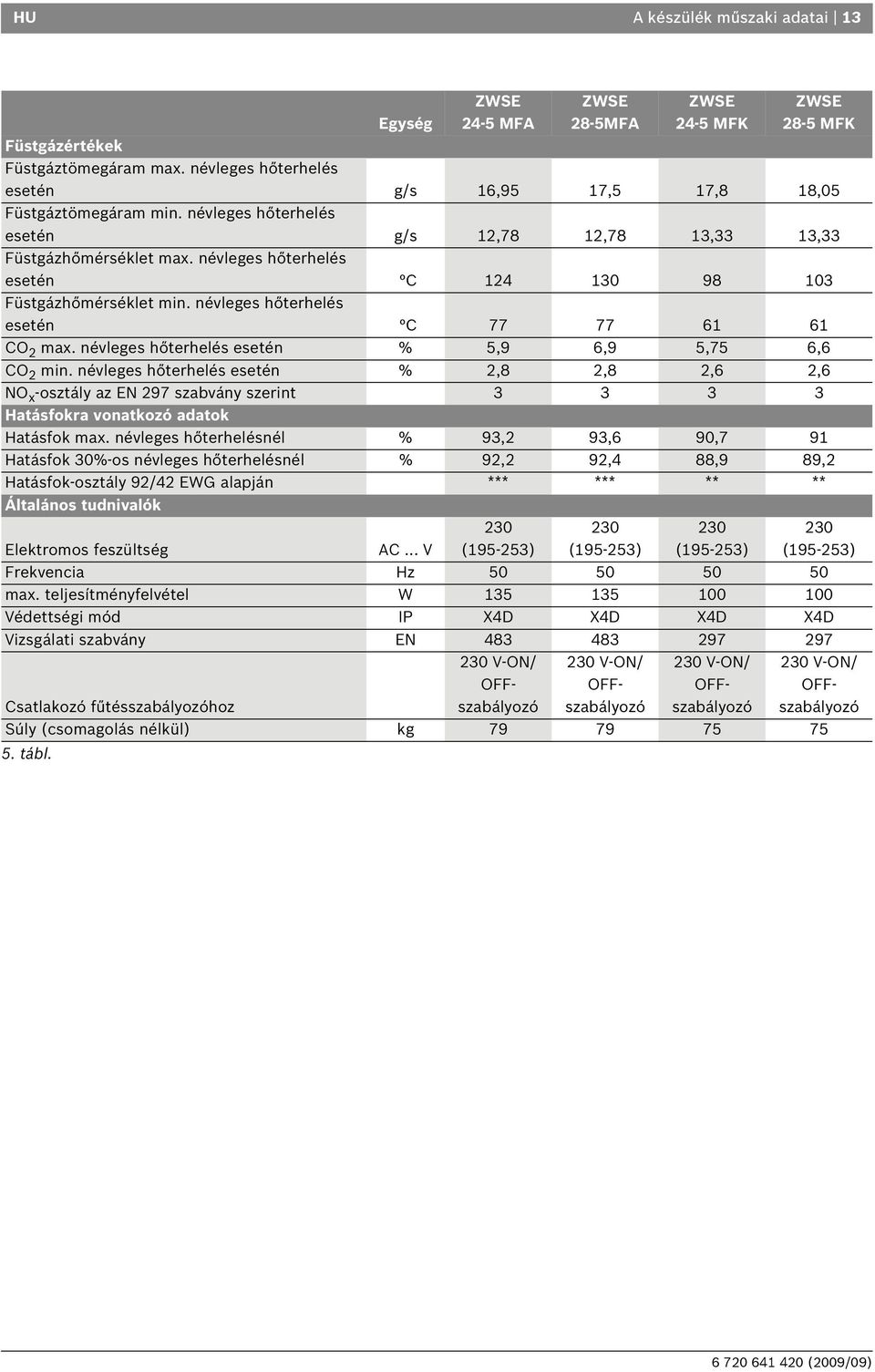 névleges hőterhelés esetén %,8,8,, NO x -osztály az EN 97 szabvány szerint 3 3 3 3 Hatásfokra vonatkozó adatok Hatásfok.