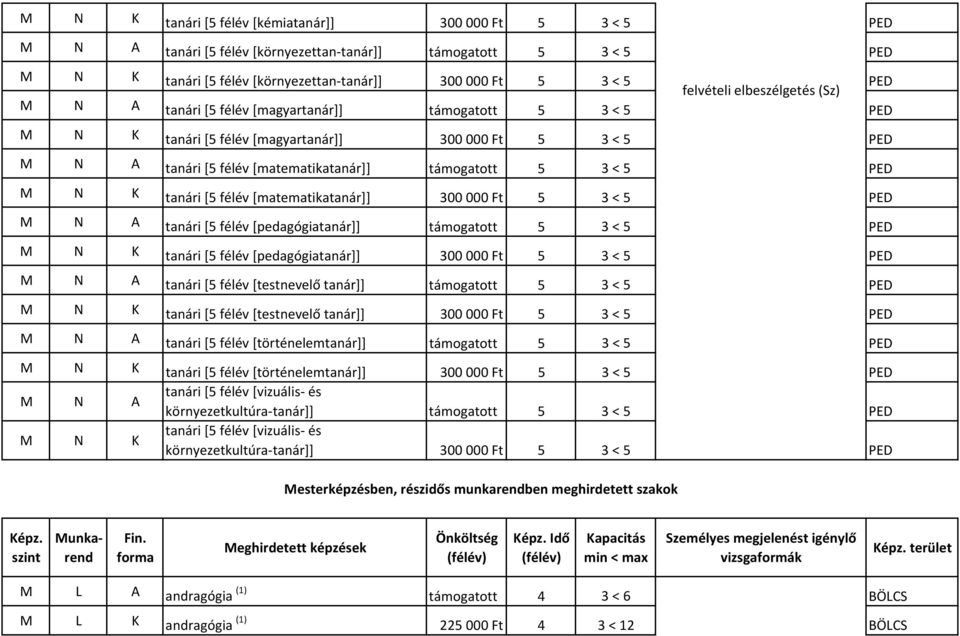 tanári [5 félév [matematikatanár]] 300 000 Ft 5 3 < 5 M N A tanári [5 félév [pedagógiatanár]] támogatott 5 3 < 5 M N K tanári [5 félév [pedagógiatanár]] 300 000 Ft 5 3 < 5 M N A tanári [5 félév