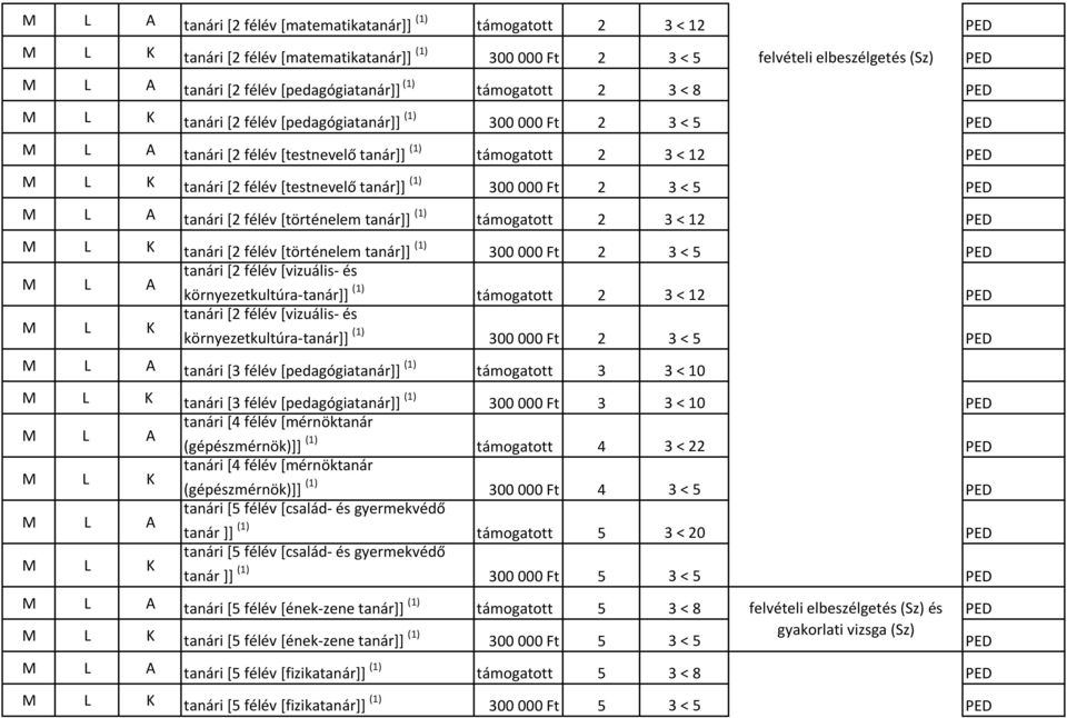 [történelem tanár]] (1) támogatott 2 3 < 12 tanári [2 félév [történelem tanár]] (1) 300000 Ft 2 3 < 5 tanári [2 félév [vizuális- és környezetkultúra-tanár]] (1) támogatott 2 3 < 12 tanári [2 félév