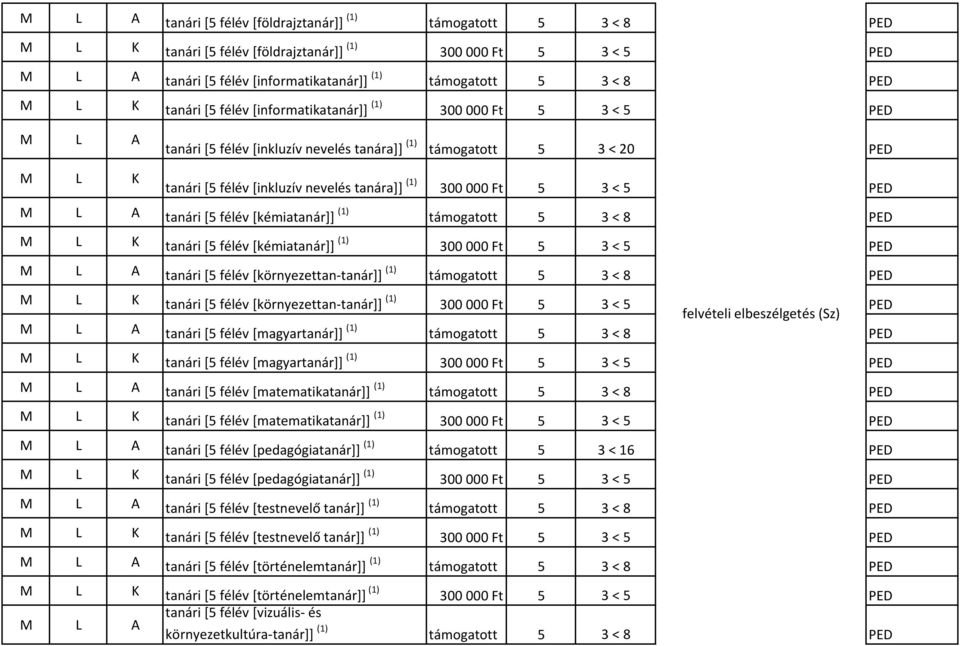 [kémiatanár]] (1) támogatott 5 3 < 8 tanári [5 félév [kémiatanár]] (1) 300000 Ft 5 3 < 5 tanári [5 félév [környezettan-tanár]] (1) támogatott 5 3 < 8 tanári [5 félév [környezettan-tanár]] (1) 300000