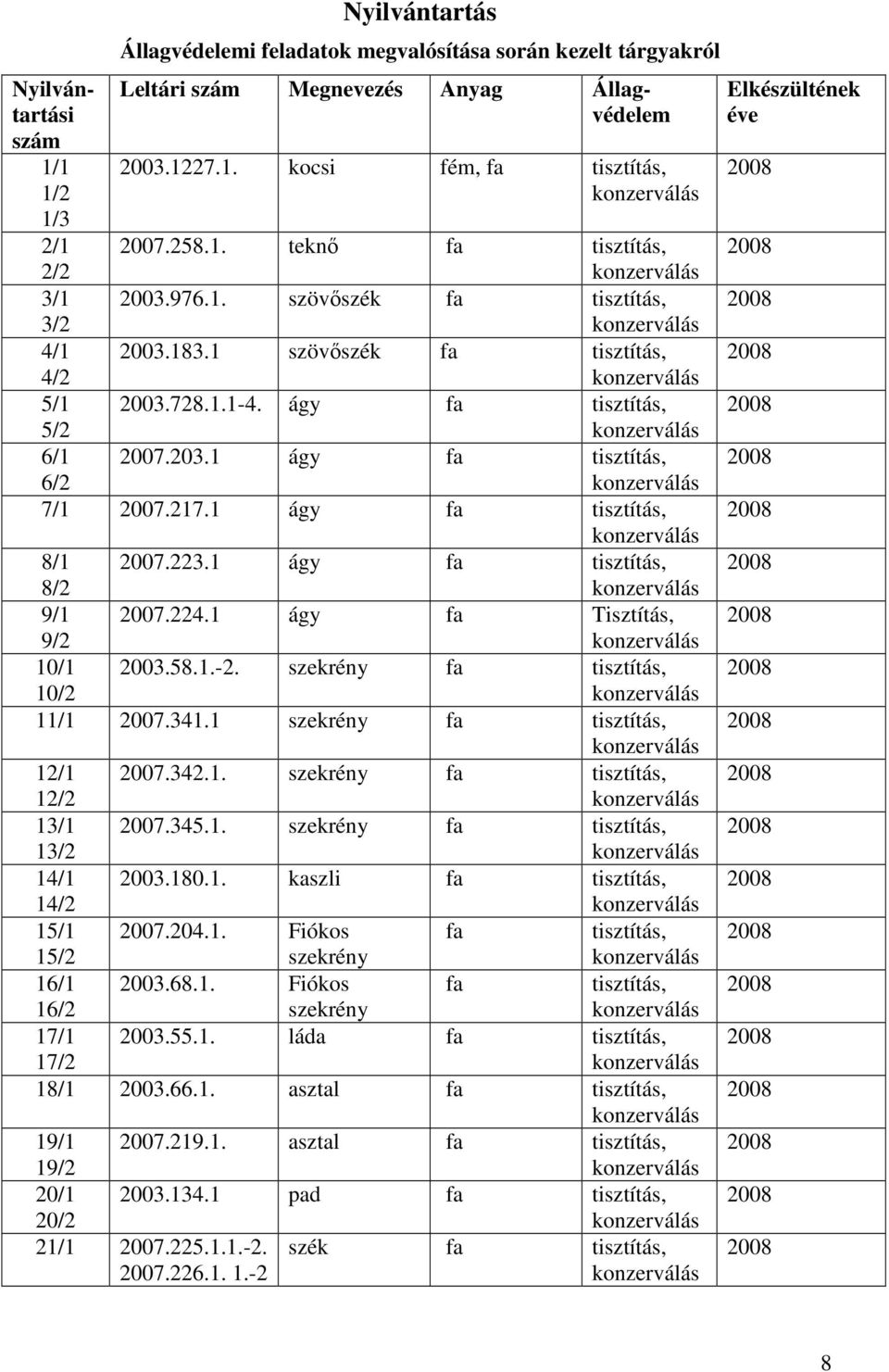 1 ágy fa tisztítás, 7/1 2007.217.1 ágy fa tisztítás, 8/1 2007.223.1 ágy fa tisztítás, 8/2 9/1 2007.224.1 ágy fa Tisztítás, 9/2 10/1 2003.58.1.-2. szekrény fa tisztítás, 10/2 11/1 2007.341.