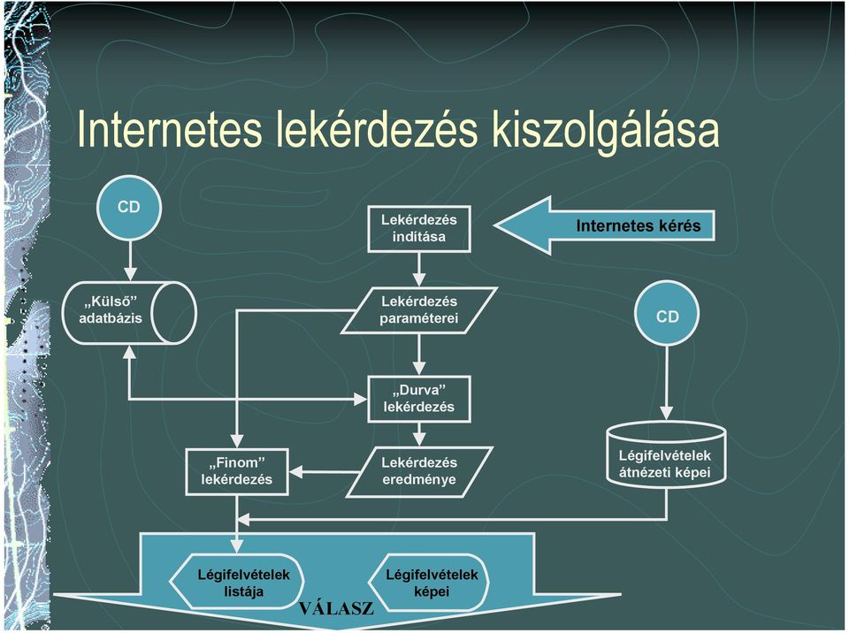 Durva lekérdezés Finom lekérdezés Lekérdezés eredménye