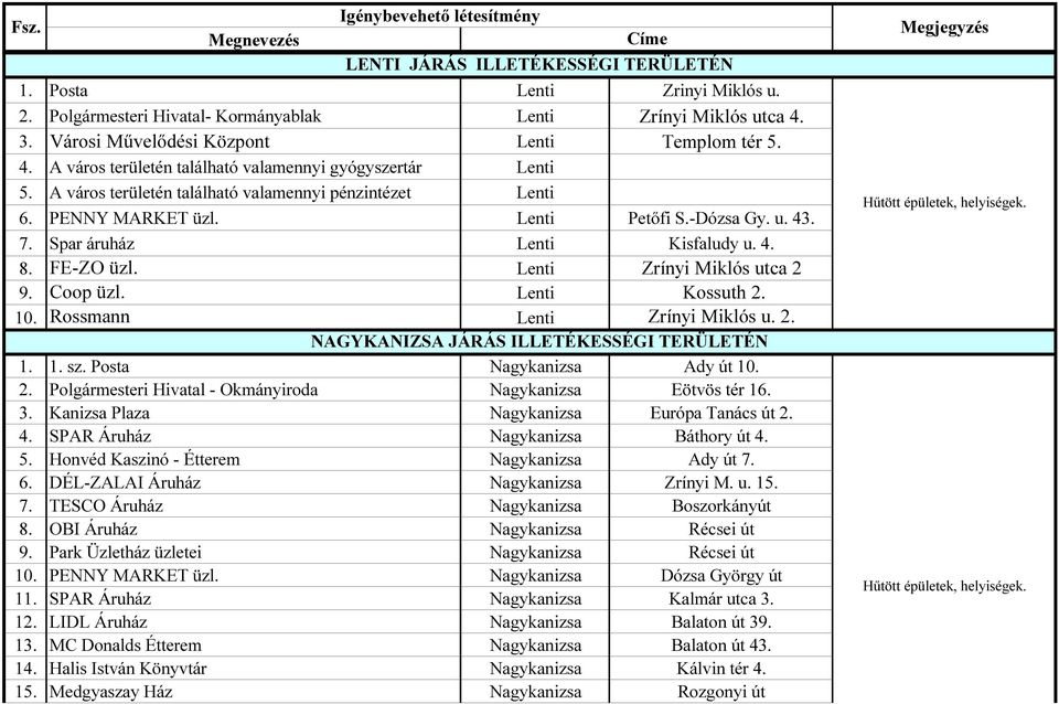 Lenti Petőfi S.-Dózsa Gy. u. 43. 7. Spar áruház Lenti Kisfaludy u. 4. 8. FE-ZO üzl. Lenti Zrínyi Miklós utca 2 9. Coop üzl. Lenti Kossuth 2. 10. Rossmann Lenti Zrínyi Miklós u. 2. NAGYKANIZSA JÁRÁS ILLETÉKESSÉGI TERÜLETÉN 1.