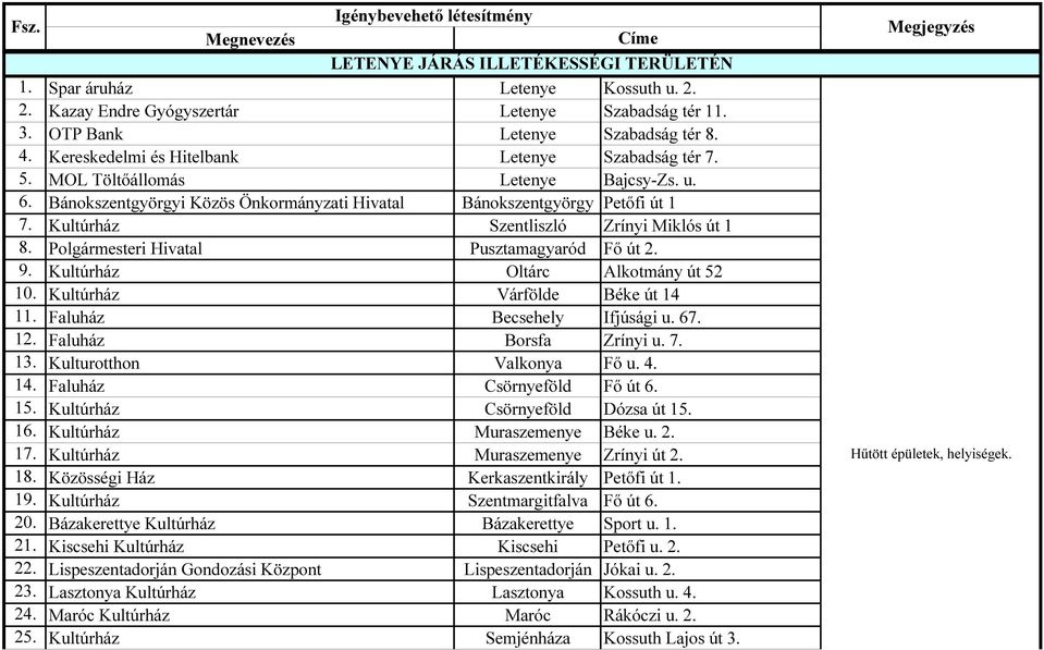 Kultúrház Szentliszló Zrínyi Miklós út 1 8. Polgármesteri Hivatal Pusztamagyaród Fő út 2. 9. Kultúrház Oltárc Alkotmány út 52 10. Kultúrház Várfölde Béke út 14 11. Faluház Becsehely Ifjúsági u. 67.