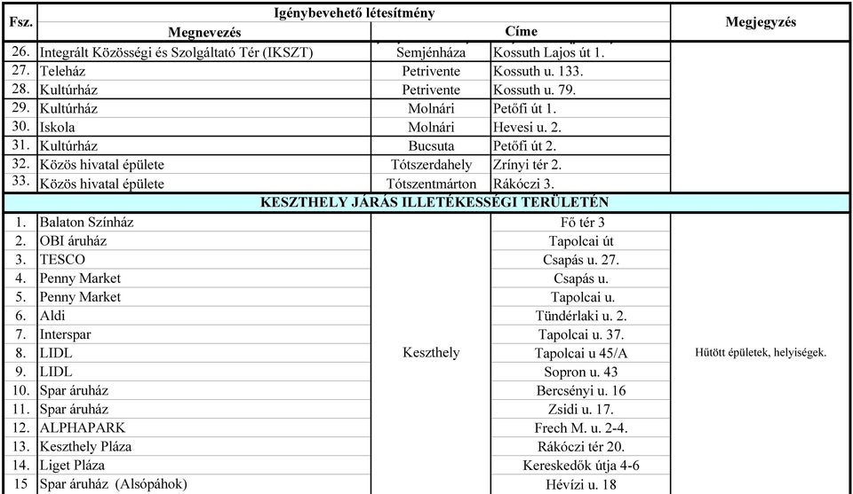 Közös hivatal épülete Tótszentmárton Rákóczi 3. KESZTHELY JÁRÁS ILLETÉKESSÉGI TERÜLETÉN 1. Balaton Színház Fő tér 3 2. OBI áruház Tapolcai út 3. TESCO Csapás u. 27. 4. Penny Market Csapás u. 5.