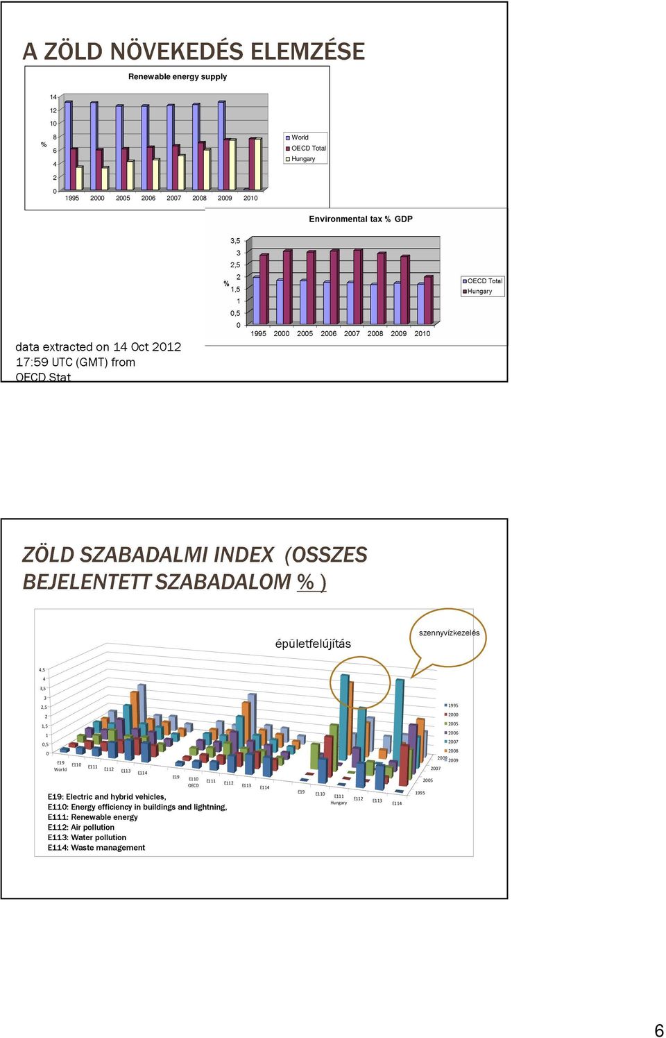 Stat épületfelújítás szennyvízkezelés 4,5 4 3,5 3 2,5 1995 2 2000 1,5 2005 1 0,5 0 E19 World E110 E111 E112 E113 E114 2006 2007 2008 2009 2009