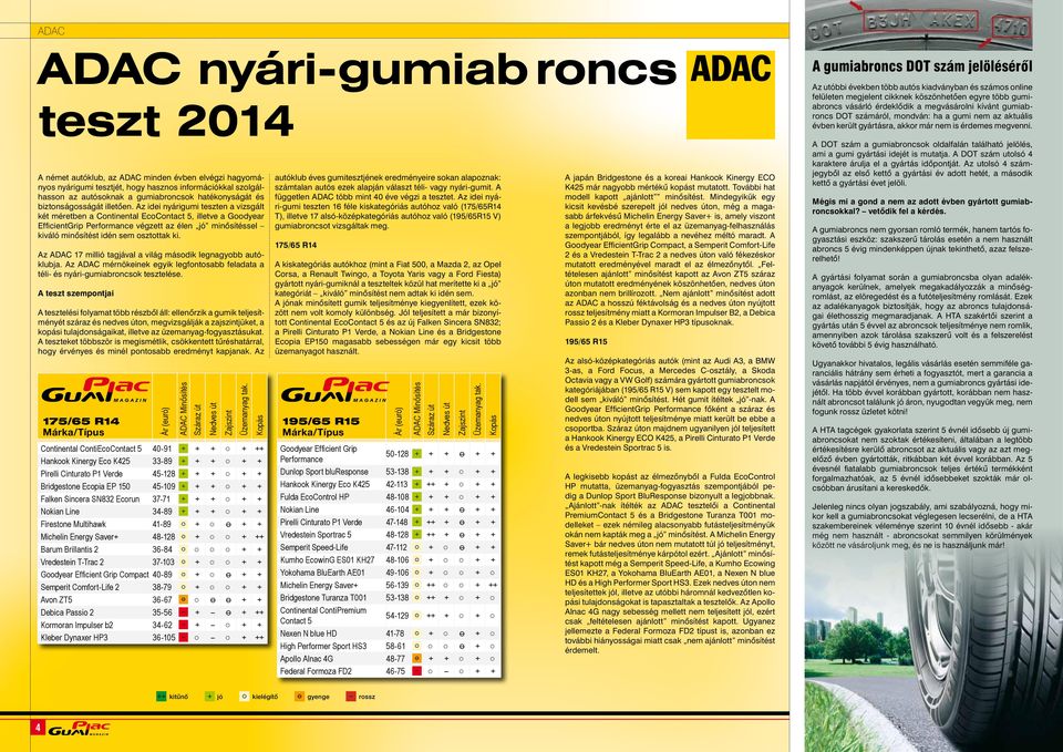 Az idei nyárigumi teszten a vizsgált két méretben a Continental EcoContact 5, illetve a Goodyear EfficientGrip Performance végzett az élen jó minősítéssel kiváló minősítést idén sem osztottak ki.