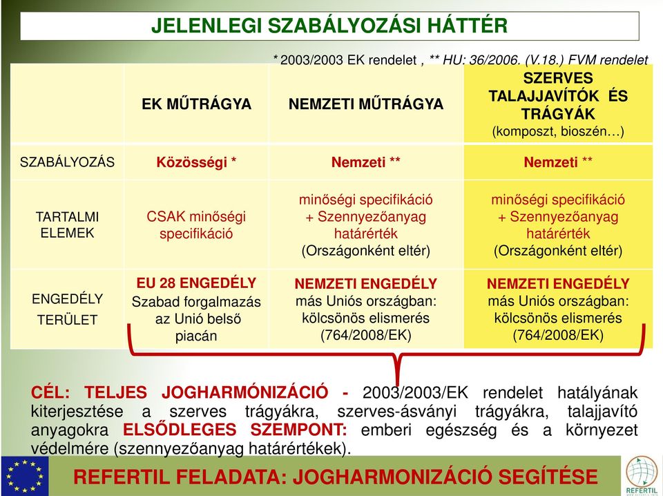 Szennyezőanyag határérték (Országonként eltér) minőségi specifikáció + Szennyezőanyag határérték (Országonként eltér) ENGEDÉLY TERÜLET EU 28 ENGEDÉLY Szabad forgalmazás az Unió belső piacán NEMZETI