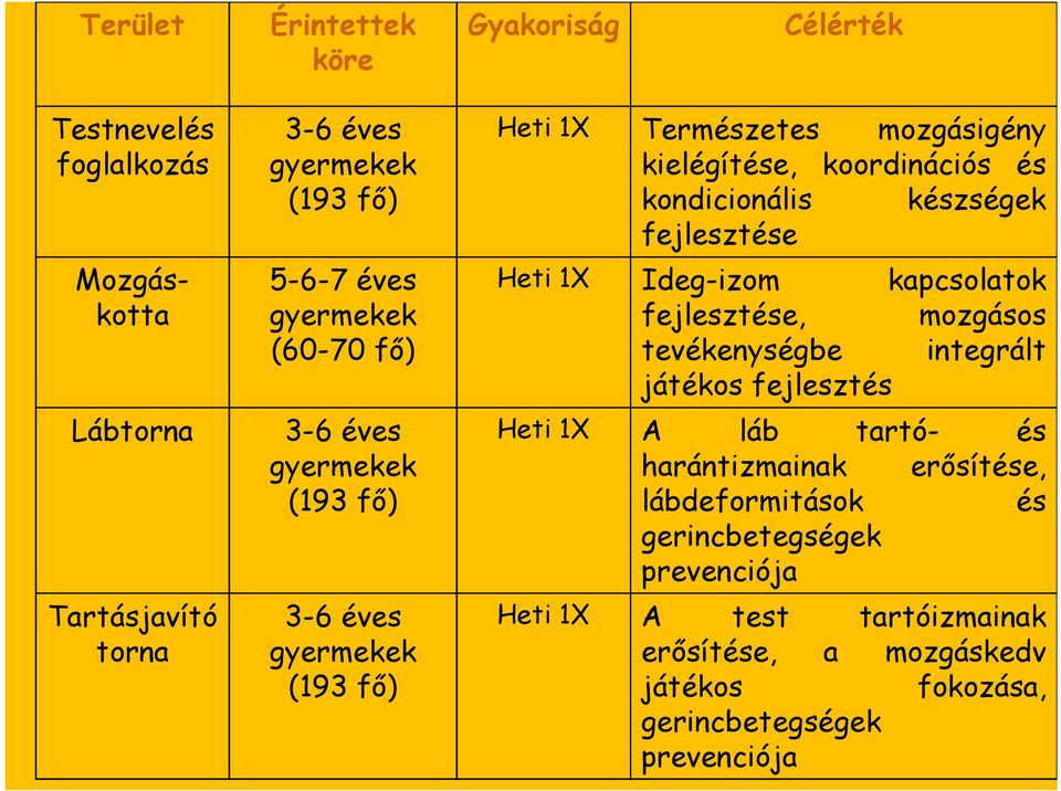 készségek fejlesztése Heti 1X Ideg-izom kapcsolatok fejlesztése, mozgásos tevékenységbe integrált játékos fejlesztés Heti 1X A láb tartó- és