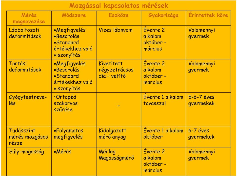 Kivetített négyzetrácsos dia vetítı - Évente 2 alkalom október - március Évente 1 alkalom tavasszal Valamennyi gyermek Valamennyi gyermek 5-6-7 éves gyermekek Tudásszint mérés