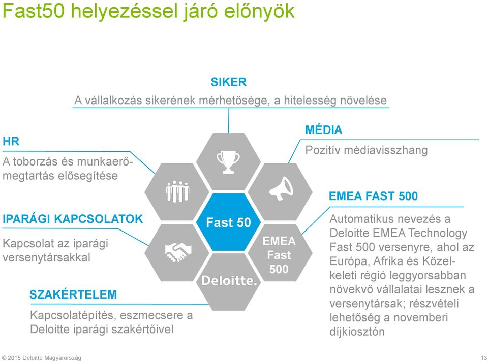 Deloitte iparági szakértőivel Fast 50 EMEA Fast 500 Automatikus nevezés a Deloitte EMEA Technology Fast 500 versenyre, ahol az Európa, Afrika és