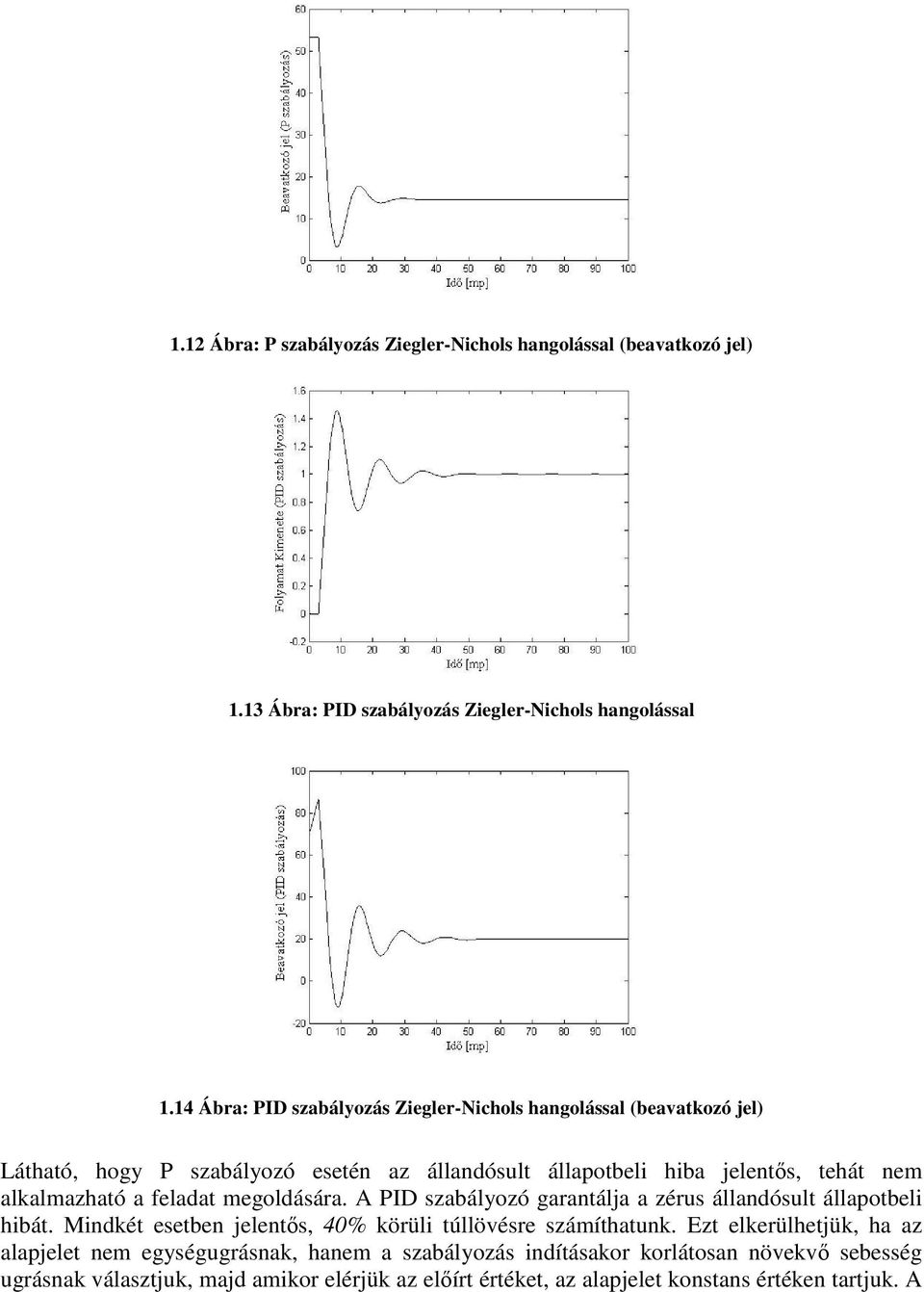 alkalmazható a feladat megoldására. A PID szabályozó garantálja a zérus állandósult állapotbel hbát. Mndkét esetben jelents, 40% körül túllövésre számíthatunk.