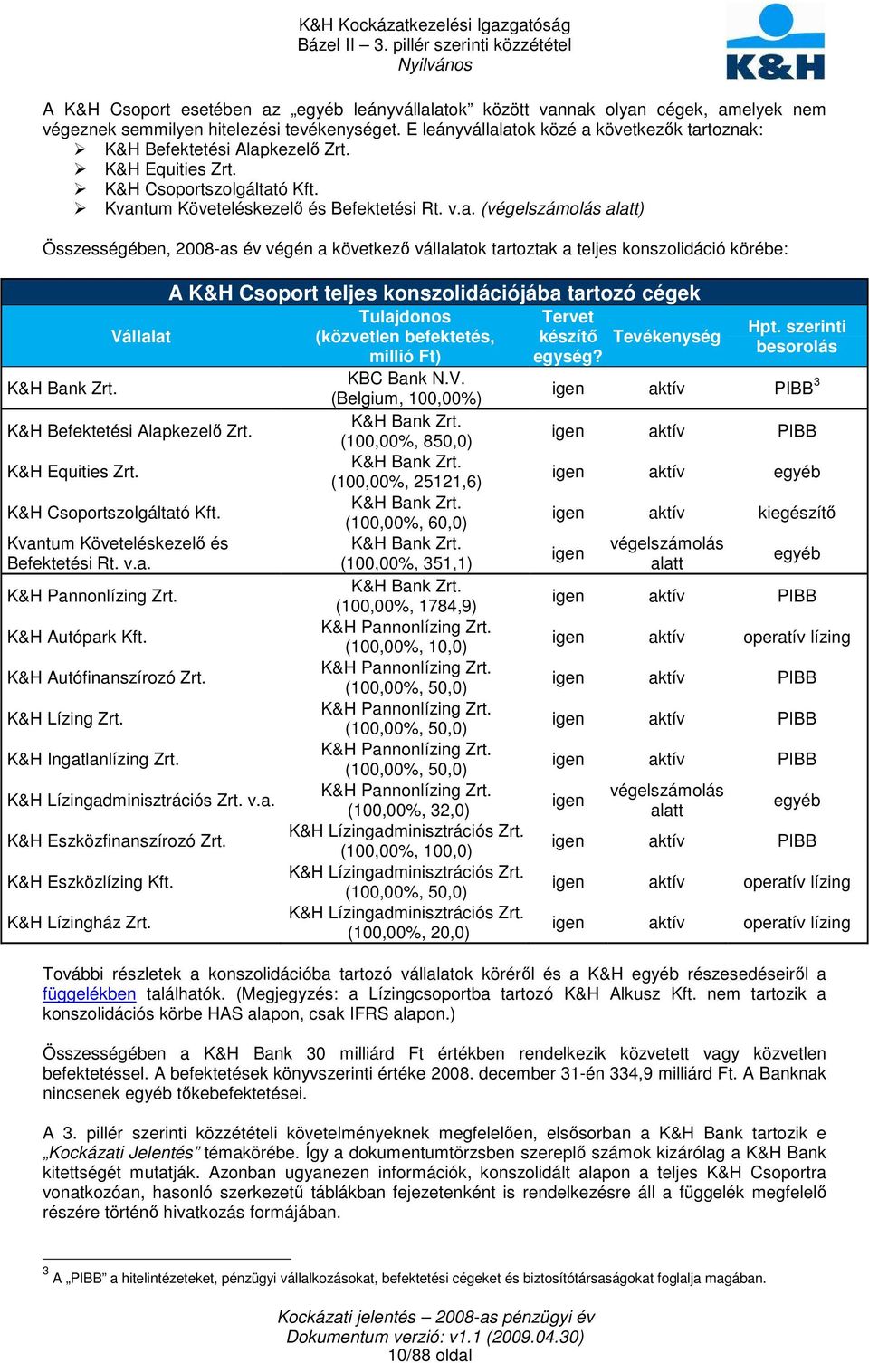 Vállalat K&H Befektetési Alapkezelı Zrt. K&H Equities Zrt. K&H Csoportszolgáltató Kft. Kvantum Követeléskezelı és Befektetési Rt. v.a. K&H Pannonlízing Zrt. K&H Autópark Kft. K&H Autófinanszírozó Zrt.