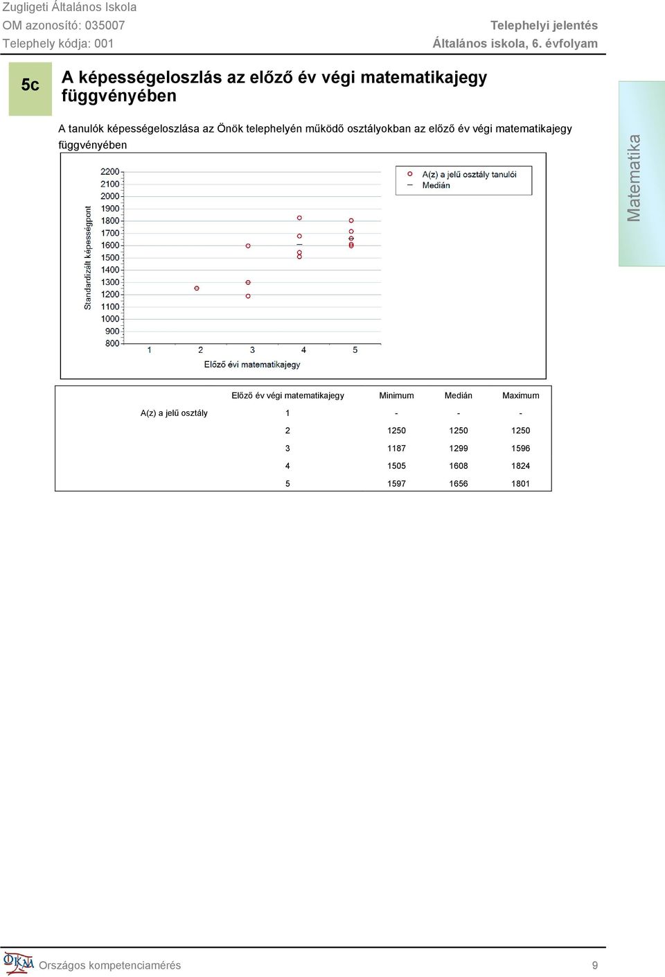 függvényében Matematika Előző év végi matematikajegy Minimum Medián Maximum A(z) a jelű