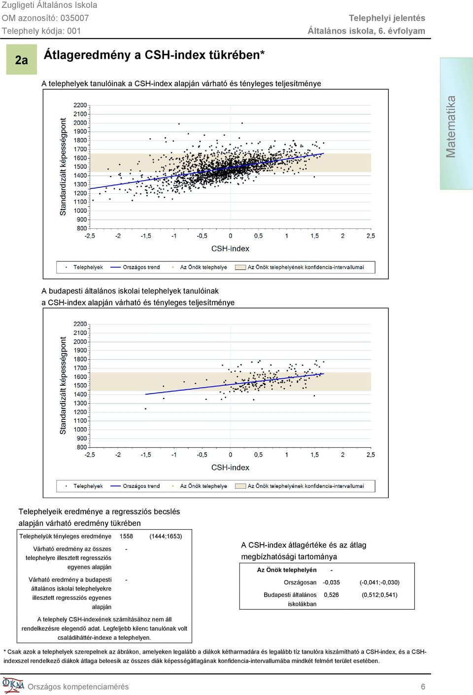 telephelyre illesztett regressziós egyenes alapján Várható eredmény a budapesti általános iskolai telephelyekre illesztett regressziós egyenes alapján - A CSH-index átlagértéke és az átlag