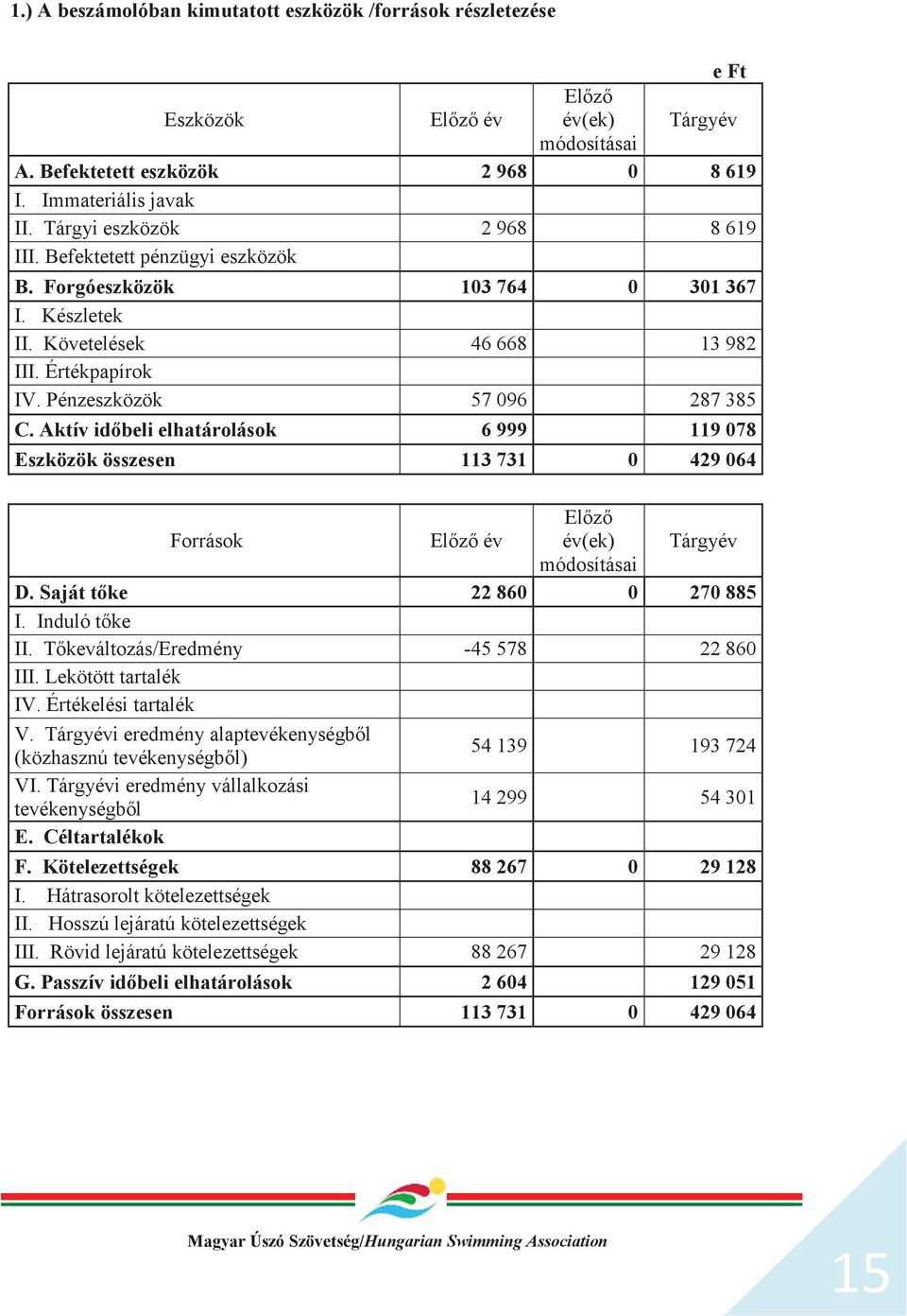 Aktív időbeli elhatárolások 6 999 119 078 Eszközök összesen 113 731 0 429 064 Források Előző év Előző év(ek) Tárgyév módosításai D. Saját tőke 22 860 0 270 885 I. Induló tőke II.