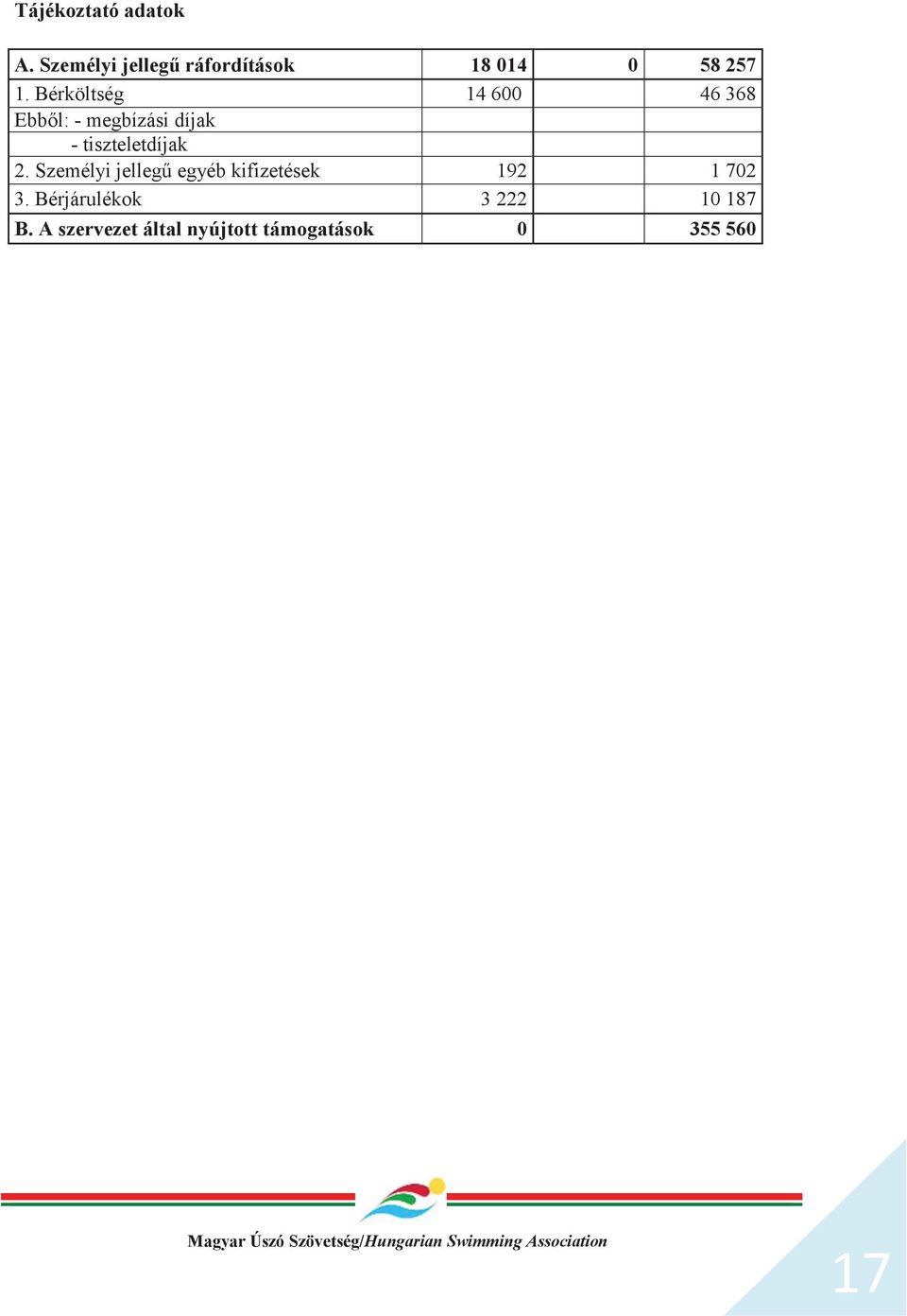 Bérköltség 14 600 46 368 Ebből: - megbízási díjak - tiszteletdíjak