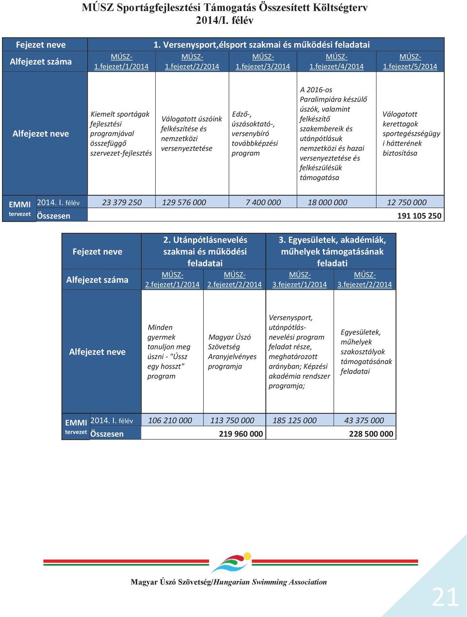 fejezet/5/2014 Alfejezet neve Kiemelt sportágak fejlesztési programjával összefüggő szervezet-fejlesztés Válogatott úszóink felkészítése és nemzetközi versenyeztetése Edző-, úszásoktató-, versenybíró