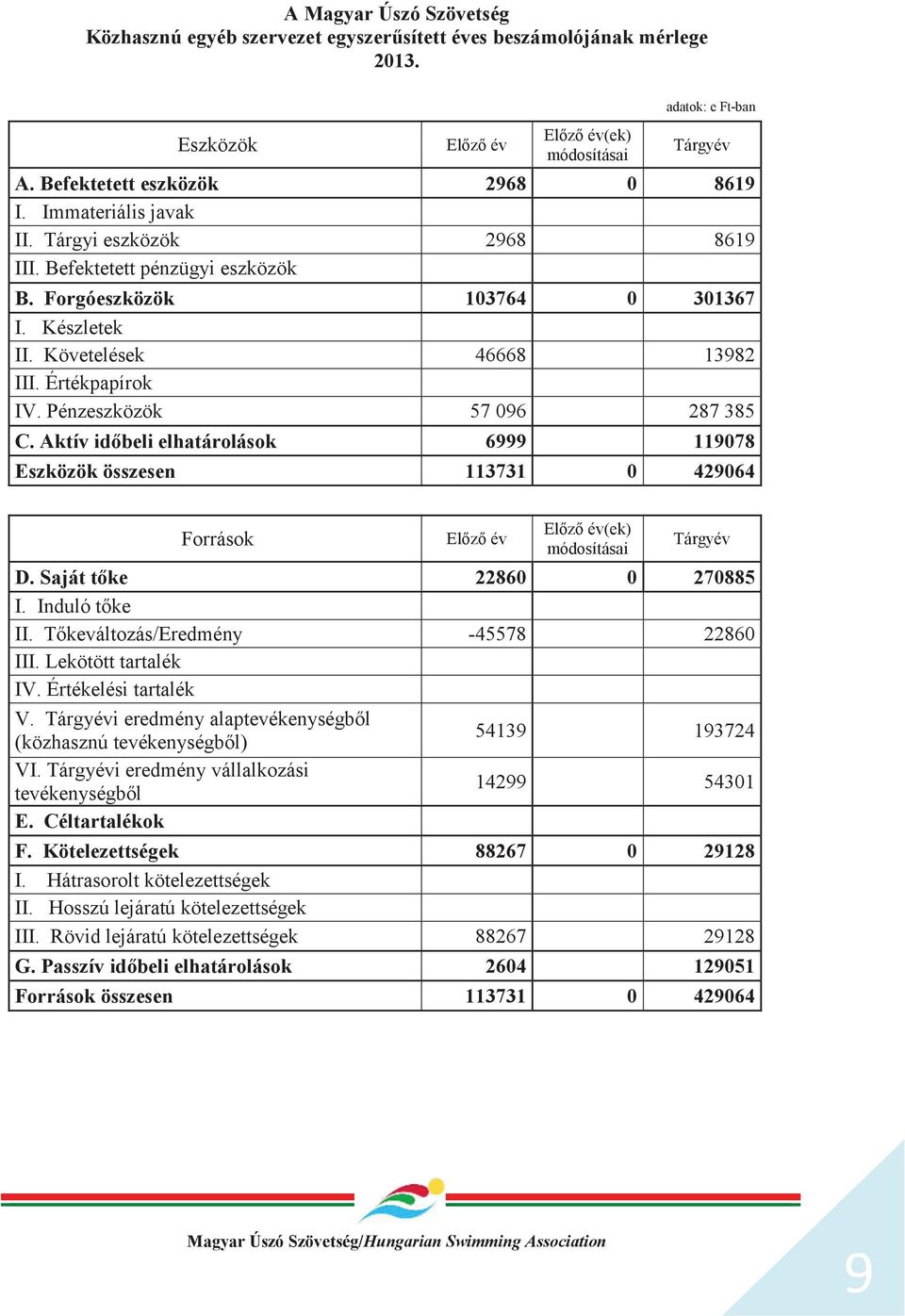 Értékpapírok IV. Pénzeszközök 57 096 287 385 C. Aktív időbeli elhatárolások 6999 119078 Eszközök összesen 113731 0 429064 Források Előző év Előző év(ek) módosításai Tárgyév D.