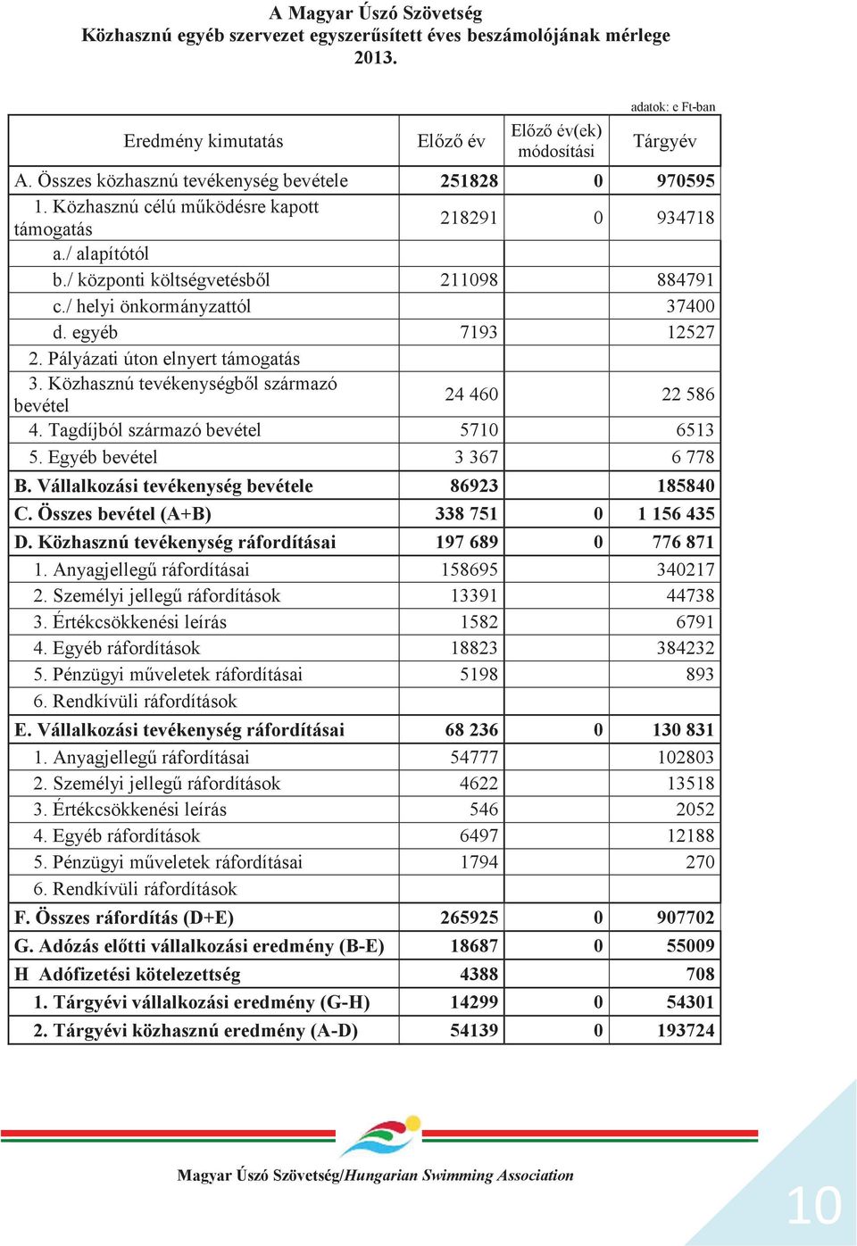 / helyi önkormányzattól 37400 d. egyéb 7193 12527 2. Pályázati úton elnyert támogatás 3. Közhasznú tevékenységből származó bevétel 24 460 22 586 4. Tagdíjból származó bevétel 5710 6513 5.