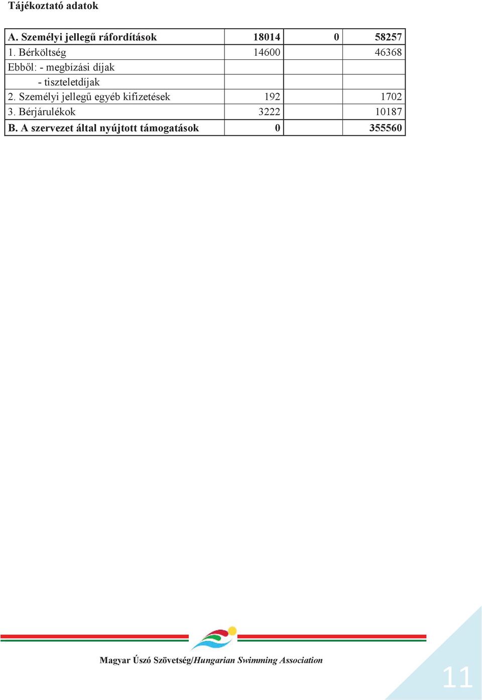 Bérköltség 14600 46368 Ebből: - megbízási díjak - tiszteletdíjak