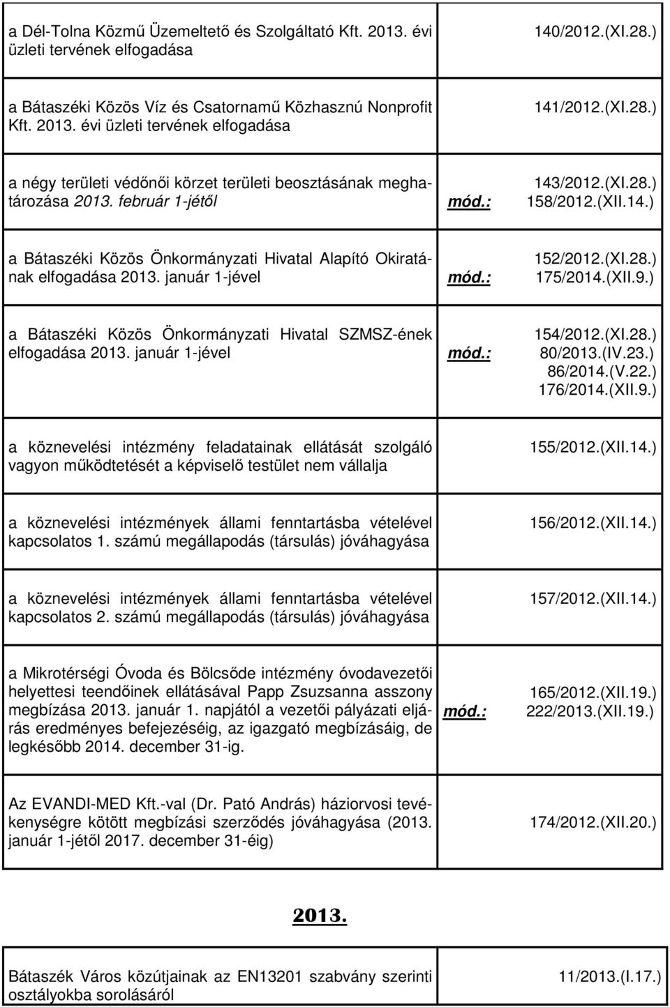 január 1-jével 152/2012.(XI.28.) 175/2014.(XII.9.) a Bátaszéki Közös Önkormányzati Hivatal SZMSZ-ének elfogadása 2013. január 1-jével 154/2012.(XI.28.) 80/2013.(IV.23.) 86/2014.(V.22.) 176/2014.(XII.9.) a köznevelési intézmény feladatainak ellátását szolgáló vagyon működtetését a képviselő testület nem vállalja 155/2012.