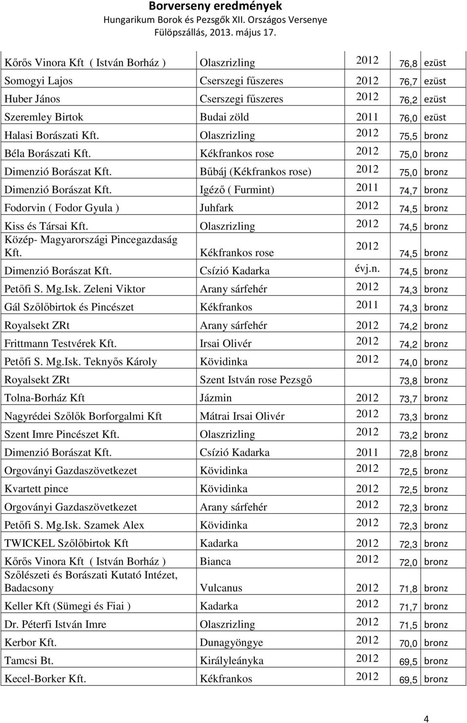 Igéző ( Furmint) 2011 74,7 bronz Fodorvin ( Fodor Gyula ) Juhfark 2012 74,5 bronz Kiss és Társai Kft. Olaszrizling 2012 74,5 bronz Közép- Magyarországi Pincegazdaság 2012 Kft.
