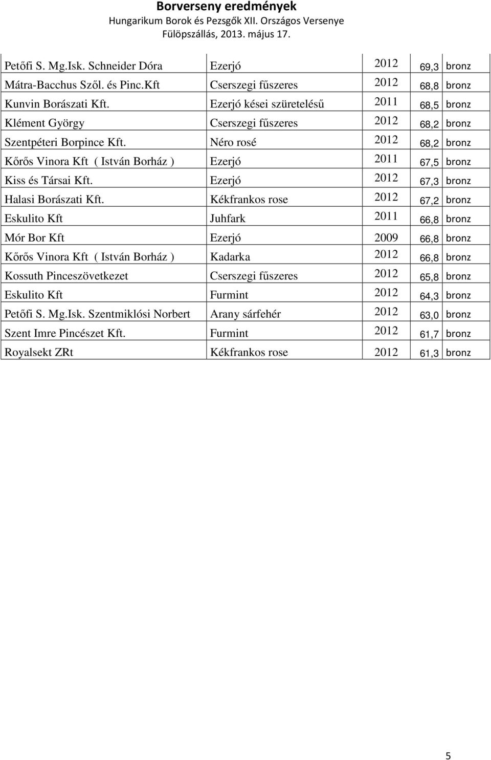 Néro rosé 2012 68,2 bronz Kőrős Vinora Kft ( István Borház ) Ezerjó 2011 67,5 bronz Kiss és Társai Kft. Ezerjó 2012 67,3 bronz Halasi Borászati Kft.