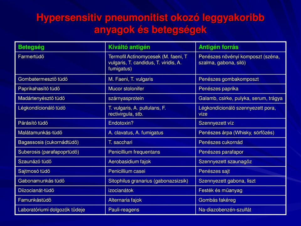 vulgaris Penészes gombakomposzt Paprikahasító tüdő Mucor stolonifer Penészes paprika Madártenyésztő tüdő szárnyasprotein Galamb, csirke, pulyka, serum, trágya Légkondícionáló tüdő T. vulgaris, A.