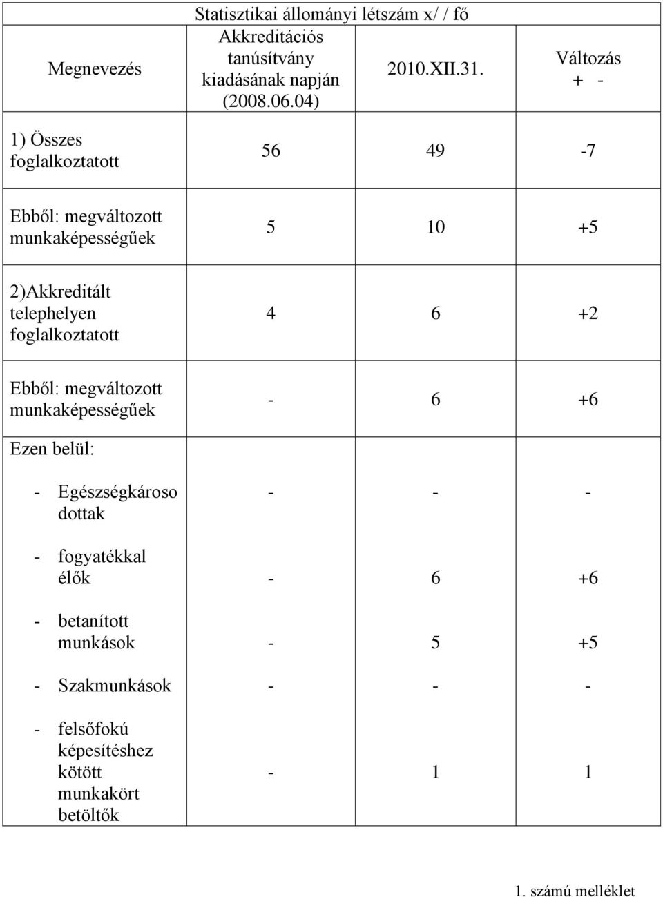 telephelyen foglalkoztatott 4 6 +2 Ebből: megváltozott munkaképességűek 6 +6 Ezen belül: Egészségkároso dottak