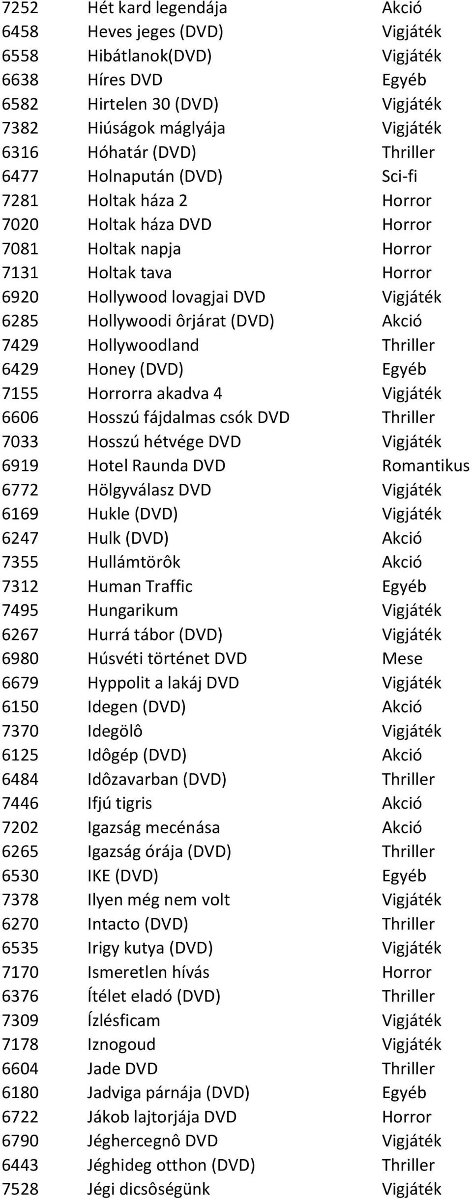 ôrjárat (DVD) Akció 7429 Hollywoodland Thriller 6429 Honey (DVD) Egyéb 7155 Horrorra akadva 4 Vigjáték 6606 Hosszú fájdalmas csók DVD Thriller 7033 Hosszú hétvége DVD Vigjáték 6919 Hotel Raunda DVD