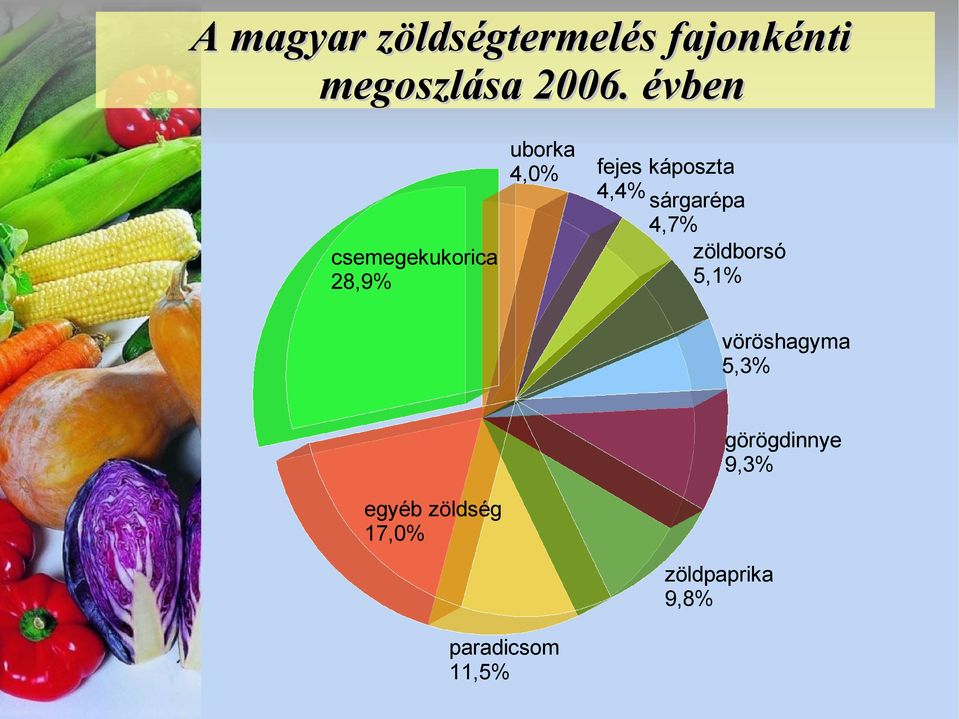 4,4% sárgarépa 4,7% zöldborsó 5,1% vöröshagyma 5,3% egyéb