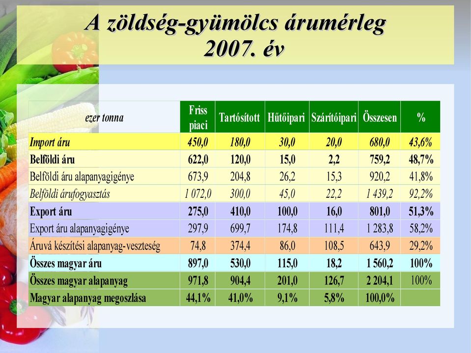 Belföldi áru alapanyagigénye 673,9 204,8 26,2 15,3 920,2 41,8% Belföldi árufogyasztás 1 072,0 300,0 45,0 22,2 1 439,2 92,2% Export áru 275,0 410,0.